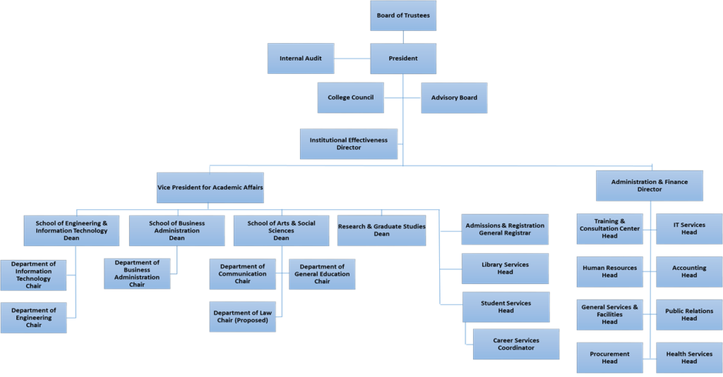 Advisory Board Organizational Chart